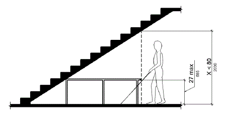 A person using a long cane is shown approaching the sloped underside of a staircase. A portion of the area below the stairs in front of the person has a vertical clearance less than 80 inches (2030 mm). A railing 27 inches (685 mm) high maximum separates this space from the areas where a vertical clearance at or above 80 inches (2030 mm) is maintained. 