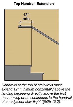 Top horizontal handrail extension 12” long min. at stairs.  Note:  Handrails at the top of stairways must extend 12” minimum horizontally above the landing beginning directly above the first riser nosing or be continuous to the handrail of an adjacent stair flight (§505.10.2).