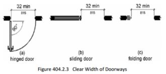 three images, side by side, with the left image demonstrating the 32 inch minimum clear width at a hinged door, the center image demonstrating the 32 inch minimum clear width at a sliding door and the right image demonstrating the 32 inch minimum clear width at a folding door
