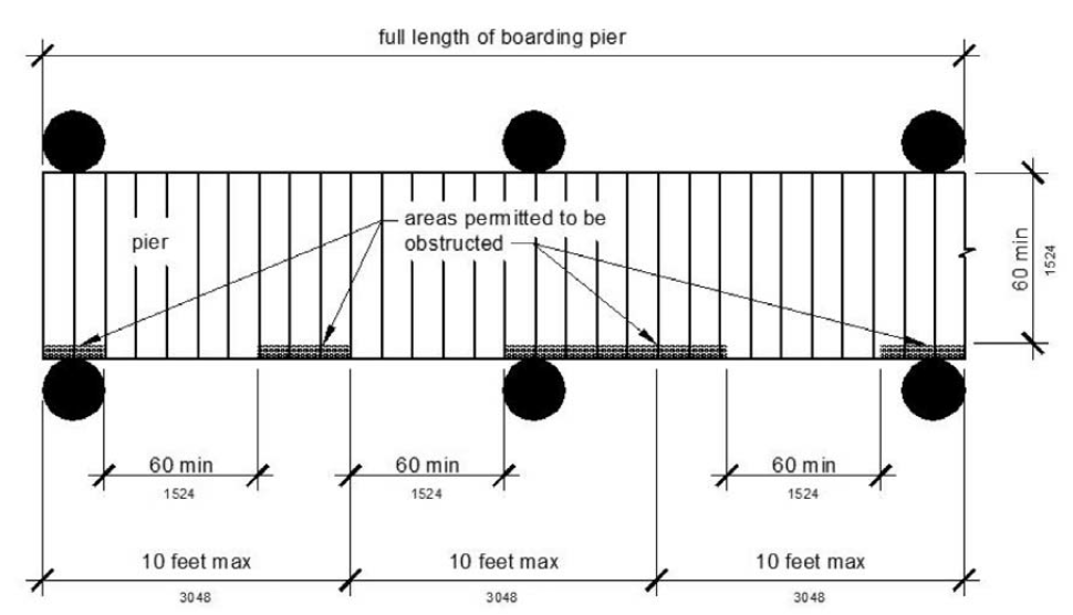 Pier clearances are shown in plan view. Accessible boarding pier at a boat launch ramp has clear pier space 60 inches long minimum, the full length of the boarding pier. Every 10 feet maximum of linear pier edge contains at least one continuous clear opening 60 inches long minimum.
