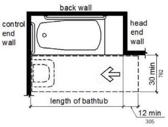 Figure (a) shows a bathtub with a removable in-tub seat. The bathtub has clearance in front 30 inches wide minimum that extends the length of the tub for a parallel approach. Figure (b) shows a bathtub with a permanent seat at the head end (the end opposite the controls). The tub has clearance in front 30 inches wide minimum that extends the length of the tub plus 12 inches minimum beyond the seat for a parallel approach. Both figures show that a lavatory can be located at the foot end of the tub clearance. 