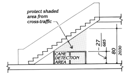 As an example, the diagram illustrates a stair whose underside descends across a pathway. Where the headroom is less than 80 inches, protection is offered by a railing (2030 mm) which can be no higher than 27 inches (685 mm) to ensure detectability.