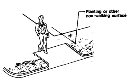 Diagram showing a returned curb with planting or other non-walking surface adjacent to curb ramp surface.