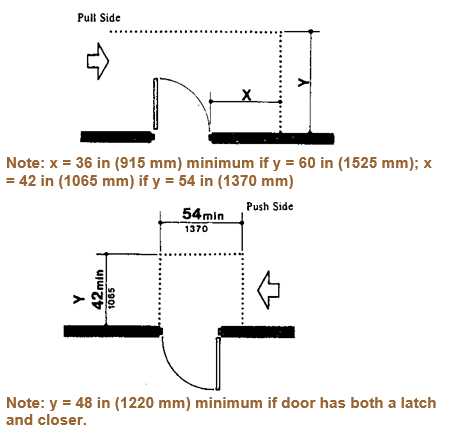 Hinge-side approaches to pull side of swinging doors shall have maneuvering space that extends 36 in (915 mm) minimum beyond the latch side of the door if 60 in (1525 mm) minimum is provided perpendicular to the doorway or maneuvering space that extends 42 in (1065 mm) minimum beyond the latch side of the door shall be provided if 54 in (1370 mm) minimum is provided perpendicular to the doorway. Hinge-side approaches to push side of swinging doors, not equipped with both latch and closer, shall have a maneuvering space of 54 in (1370 mm) minimum, parallel to the doorway and 42 in (1065 mm) minimum, perpendicular to the doorway. Hinge side approaches to push side of swinging doors, equipped with both latch and closer, shall have maneuvering space of 54 in (1370 minimum, parallel to the doorway, 48 in (1220 mm) minimum perpendicular to the doorway.