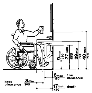 In addition to clearances discussed in the text, the following knee clearance is required underneath the lavatory: 27 inches (685 mm) minimum from the floor to the underside of the lavatory which extends 8 inches (205 mm) minimum measured from the front edge underneath the lavatory back towards the wall; if a minimum 9 inches (230 mm) of toe clearance is provided, a maximum of 6 inches (150 mm) of the 48 inches (1220 mm) of clear floor space required at the fixture may extend into the toe space.