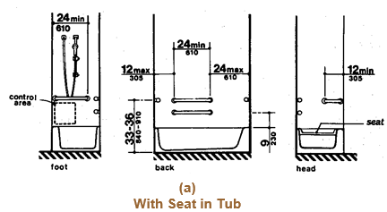 At the foot of the tub, the grab bar shall be 24 inches (610 mm) minimum in length measured from the outer edge of the tub. On the back wall, two grab bars are required. The grab bars mounted on the back (long) wall shall be a minimum 24 inches (610 mm) in length located 12 inches (305 mm) maximum from the foot of the tub and 24 inches (610 mm) maximum from the head of the tub. One grab bar shall be located 9 inches (230 mm) above the rim of the tub. The others shall be 33 to 36 inches ( 840 mm to 910 mm) above the bathroom floor. At the head of the tub, the grab bar shall be a minimum of 12 inches (305 mm) in length measured from the outer edge of the tub.