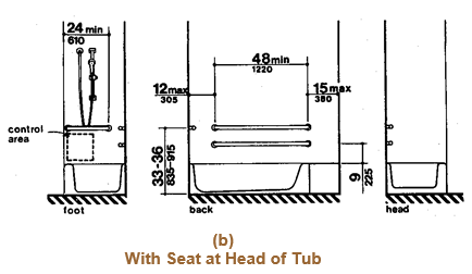 At the foot of the tub, the grab bar shall be a minimum of 24 inches (610 mm) in length measured from the outer edge of the tub. On the back wall, two grab bars are required. The grab bars mounted on the back wall shall be a minimum of 48 inches (1220 mm) in length located a maximum of 12 inches (305 mm) from the foot of the tub and a maximum of 15 inches (380 mm) from the head of the tub. Heights of grab bars are as described above.