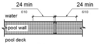 Grab bars at transfer walls are shown perpendicular to the pool wall and extending the full depth of the transfer wall. Figure (a) shows in plan view two grab bars with a clearance between them of 24 inches minimum. Figure (b) shows in plan view one grab bar with a clearance of 24 inches minimum on both sides. Figure (c) shows in side elevation a height of the grab bar gripping surface 4 to 6 inches above the wall, measured to the top of the gripping surface