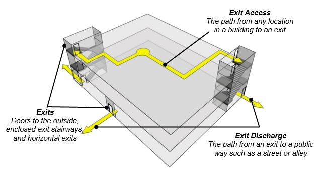 Two means of egress shown extending from a point in a room to separate doors.