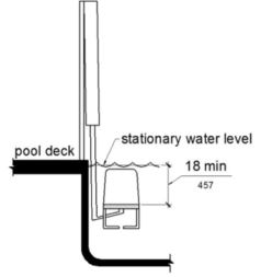 An elevation drawing shows a pool lift with the surface of the seat submerged to a water depth of 18 inches minimum below the stationary water level.