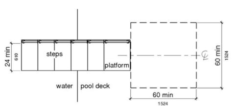 A plan view shows clear deck space 60 by 60 inches minimum at the base of the transfer platform surface that is centered along a 24 inch minimum unobstructed side of the transfer platform.