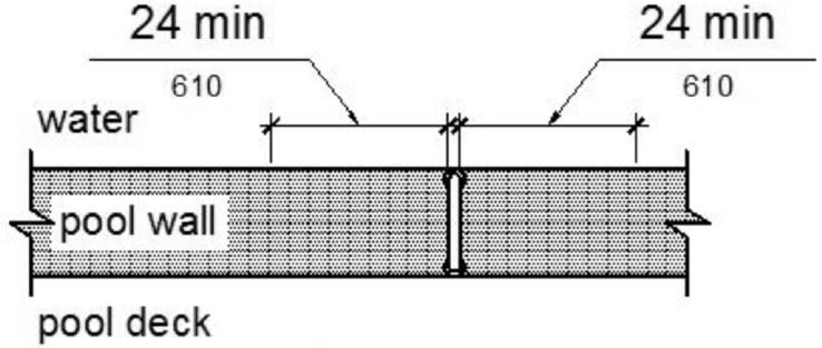 Grab bars at transfer walls are shown perpendicular to the pool wall and extending the full depth of the transfer wall. Figure (a) shows in plan view two grab bars with a clearance between them of 24 inches minimum. Figure (b) shows in plan view one grab bar with a clearance of 24 inches minimum on both sides. Figure (c) shows in side elevation a height of the grab bar gripping surface 4 to 6 inches above the wall, measured to the top of the gripping surface.