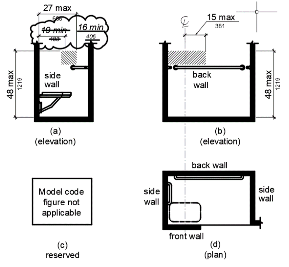 four drawings, arranged in two rows of two drawings each, with the top row showing drawing a on the left and drawing b on the right; the lower row shows drawing c on the left and drawing d on the right. (a) is an elevation drawing of a side wall adjacent to a seat. The area for controls, faucets and shower spray units is located on the side wall adjacent to the seat, above the grab bar but no higher than 48 inches above the shower floor, and extending 16" minimum and 27 inches maximum from the seat wall. Figure (b) shows an alternate location on the back wall, above the grab bar but no higher than 48 inches above the shower floor, and extending from the side wall to 15 inches maximum from the center line of the seat. Figure (c) Reserved-Model Code Figure Not Applicable. Figure (d) is a plan view of compartment with a seat.