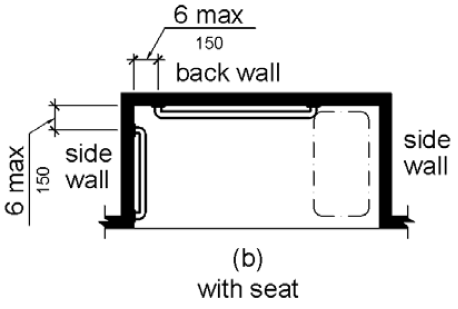 Figure (b) is a plan view of a shower with a seat on one side wall.  Grab bars are provided on the opposite side wall and the back wall.  The back wall grab bar does not extend over the seat.  The grab bars are 6 inches (150 mm) maximum from the adjacent wall.