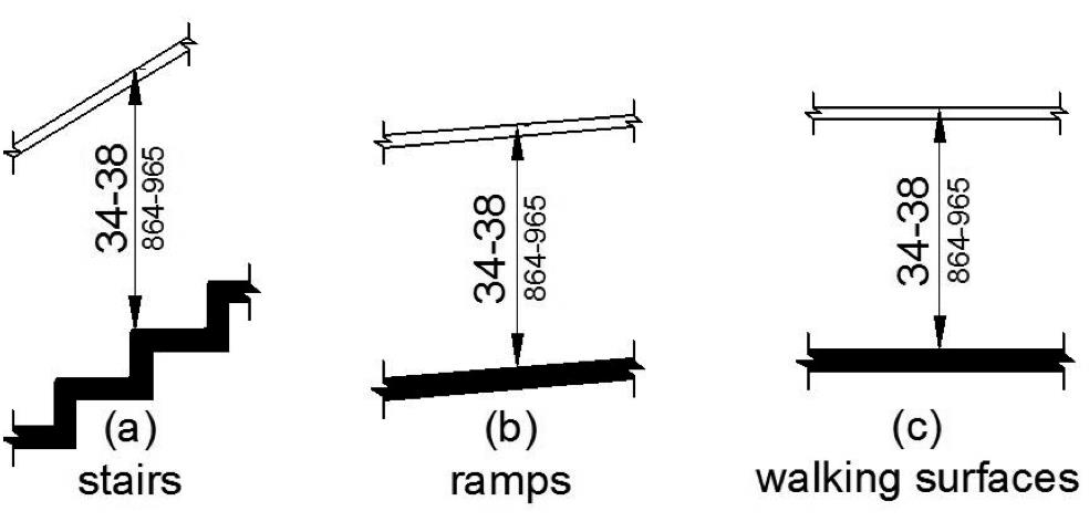 Figure (a) shows stairs with the top gripping surface of a handrail 34 to 38 inches above stair nosings. Figures (b) and (c) show ramps and walking surfaces, respectively. The top gripping surface of a handrail is 34 to 38 inches above the surface.
