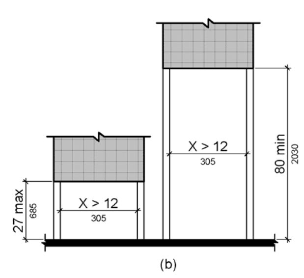  Elevation (b) shows signs or other obstructions mounted between posts or pylons.  One object has its lowest edge mounted 27 inches (685 mm) high maximum between posts that are more than 12 inches apart.  Another object is mounted with its lowest edge 80 inches (2030 mm) high minimum between posts that are more than 12 inches apart.