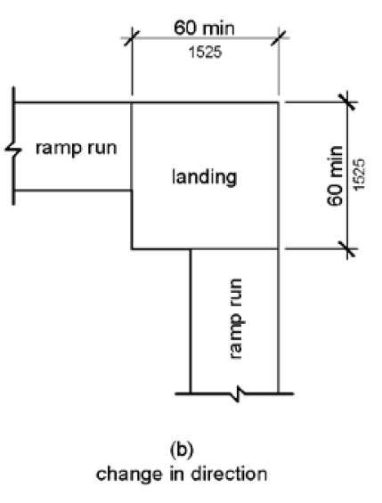 Figure (b) shows a ramp that has two runs connected by a landing 60 by 60 inches (1525 by 1525 mm); each run is oriented at 90 degrees from the other run, which connect to an adjacent sides of the landing.