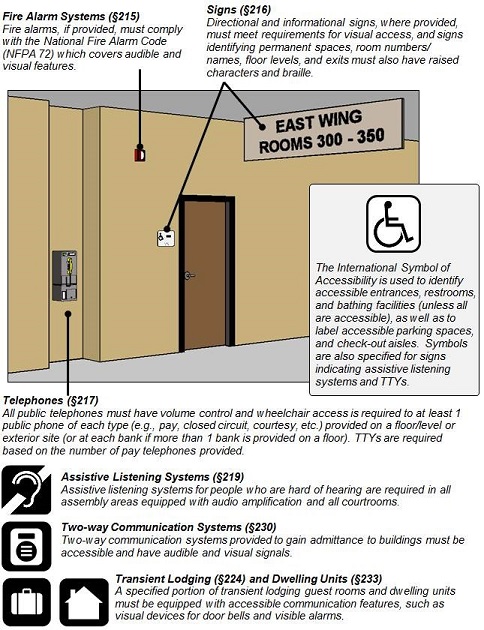Figure of corridor with overhead sign (“East Wing Rooms 300 – 350”), sign at door, fire alarm, and pay telephone. Figure notes: Fire Alarm Systems (§215) Fire alarms, if provided, must comply with the National Fire Alarm Code (NFPA 72) which covers audible and visual features. Signs (§216) Directional and informational signs, where provided, must meet requirements for visual access, and signs identifying permanent spaces, room numbers/ names, floor levels, and exits must also have raised characters and braille. The International Symbol of Accessibility is used to identify accessible entrances, restrooms, and bathing facilities (unless all are accessible), as well as to label accessible parking spaces, and check-out aisles. Symbols are also specified for signs indicating assistive listening systems and TTYs. Telephones (§217) All public telephones must have volume control and wheelchair access is required to at least 1 public phone of each type (e.g., pay, closed circuit, courtesy, etc.) provided on a floor/level or exterior site (or at each bank if more than 1 bank is provided on a floor). TTYs are required based on the number of pay telephones provided. Assistive Listening Systems (§219) Assistive listening systems for people who are hard of hearing are required in all assembly areas equipped with audio amplification and all courtrooms. Two-way Communication Systems (§230) Two-way communication systems provided to gain admittance to buildings must be accessible and have audible and visual signals. Transient Lodging (§224) and Dwelling Units (§233) A specified portion of transient lodging guest rooms and dwelling units must be equipped with accessible communication features, such as visual devices for door bells and visible alarms.