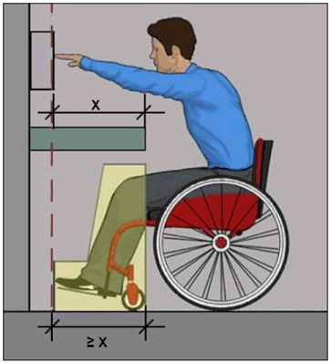 Person using wheelchair shown in side view reaching over counter with knee and toe space to operable part; depth of knee and toe space below counter must equal or exceed reach depth above counter.
