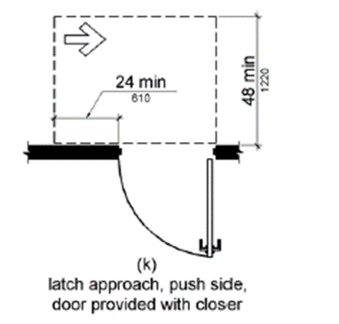 Figures (h) - (k) Latch Approaches.  Maneuvering space on the pull side extends 24 inches (915 mm) minimum beyond the latch side of the door and 54 inches (1525 mm) minimum perpendicular to the doorway; if the door has both a closer and a latch; if the door does not, the space can be 48 inches (1220 mm) minimum measured perpendicular to the doorway.  On the push side, maneuvering space extends 24 inches (560 mm) from the latch side of the doorway and 48 inches (1220 mm) minimum perpendicular to the doorway if the door has both a closer and a latch; if it does not, the space can extend 42 inches (1065 mm) minimum measured perpendicular to the doorway.