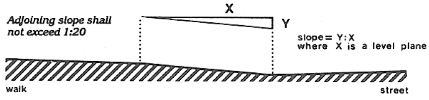 The ramp slope is a ratio equal to the vertical rise (y) divided by the horizontal run (x). It is equal to the tangent of the angle that the plane of the ramp surface makes with a horizontal (level) plane. For a curb ramp, the adjoining slope at walk or street shall not exceed 1:20.