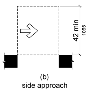 Figure (b) shows a doorway without a door.  For a side approach, maneuvering clearance is as wide as the doorway and 42 inches (1065 mm) minimum perpendicular to the doorway.