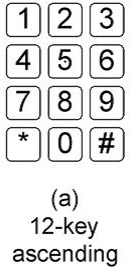 Figure (a) shows a 12-key ascending layout with “1” in the upper left corner, such as a telephone.  