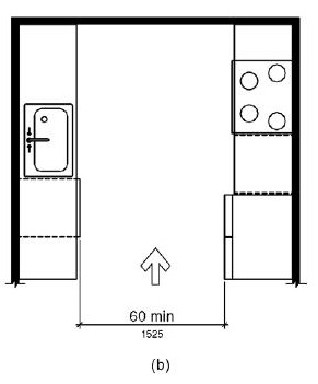 Figure (b) is a plan view of a kitchen with appliances and cabinets on two opposites with a wall at the rear.  The width of the kitchen entry opening is 60 inches (1525 mm) minimum.