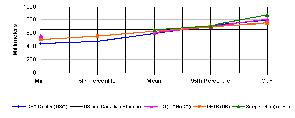 Figure 2: Percentage of unoccupied device widths accommodated in dimensions from 0 to 1000 mm, in 200 mm increments, showing minimum, 5%, mean, 95%, and maximum points;  data is reported for U.S. and Canadian standards and for IDEA Center, UDI, DETR and Seeger et al.'s  research. Significant results are explained in the text