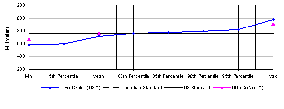 Figure 4: Percentage of armrest heights accommodated in dimensions from 200 to 1200 mm, in 200 mm increments, showing minimum, 5%, mean, 80%, 85%, 90%, 95% and maximum points;  data is reported for U.S. and Canadian standards and for IDEA Center and UDI research. Significant results are explained in the text