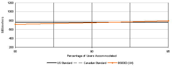 Figure 5: Percentage of armrest heights accommodated in dimensions from 200 to 1200 mm, in 200 mm increments, showing minimum 80%,  90% and 95%;  data is reported for U.S. and Canadian standards and for BS8300 research. Significant results are explained in the text
