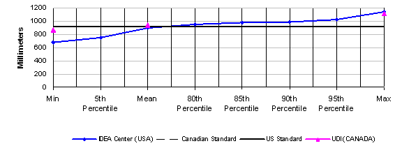 Figure 6: Percentage of handle heights accommodated in dimensions from 0 to 1200 mm, in 200 mm increments, showing minimum, 5%, mean, 80%, 85%, 90%, 95% and maximum points;  data is reported for U.S. and Canadian standards and for IDEA Center and UDI research. Significant results are explained in the text