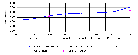 Figure 7: Percentage of seat heights accommodated in dimensions from 200 to 800 mm, in 100 mm increments, showing minimum, 5%, mean, 80%, 85%, 90%, 95% and maximum points;  data is reported for U.S. and Canadian standards and for IDEA Center and UDI research. Significant results are explained in the text