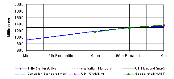  Figure 8: Percentage of eye heights accommodated in dimensions from 600 to 2000 mm, in 200 mm increments, showing minimum, 5%, mean, 95% and maximum points;  data is reported for U.S., Canadian and Australian standards and for IDEA Center, UDI and Seeger et al.'s research. Significant results are explained in the text