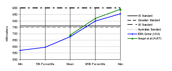 Figure 10: Percentage of clear floor area width of occupied wheelchairs accommodated in dimensions from 500 to 900 mm, in 50 mm increments, showing minimum, 5%, mean, 95% and maximum points;  data is reported for U.S., Canadian, Australian and UK standards and for IDEA Center and Seeger et al.'s research. Significant results are explained in the text