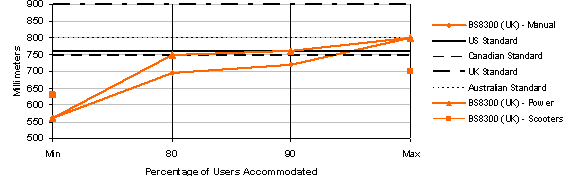 Figure 11: Percentage of clear floor area width of occupied wheelchairs accommodated in dimensions from 500 to 900 mm, in 50 mm increments, showing minimum, 80%, 90% and maximum points;  data is reported for U.S., Canadian, Australian and UK standards and for BS8300 research for all devices. Significant results are explained in the text