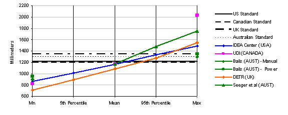 Figure 12: Percentage of clear floor area length for all devices of occupied wheelchairs accommodated in dimensions from 600 to 2200 mm, in 200 mm increments, showing minimum, 5%, mean, 95% and maximum points;  data is reported for U.S., Canadian, Australian and UK standards and for IDEA Center, UDI, Bails, DETR and Seeger et al.'s research. Significant results are explained in the text