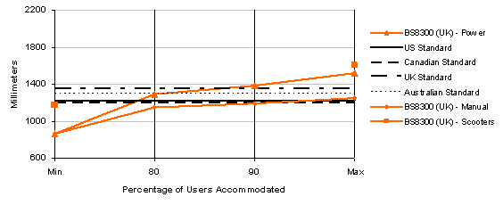 Figure 13: Percentage of clear floor area length for all devices of occupied wheelchairs accommodated in dimensions from 600 to 2200 mm, in 400 mm increments, showing minimum, 80%, 90%  and maximum points;  data is reported for U.S., Canadian, Australian and UK standards and for BS8300 research. Significant results are explained in the text
