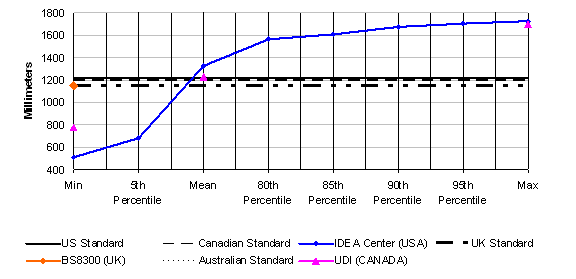 Figure 16: Percentage of users accommodated in high forward reach in dimensions from 400 to 1800 mm, in 200 mm increments, showing minimum, 5%, mean, 80%, 85%, 90%, 95% and maximum points;  data is reported for U.S., Canadian, Australian and UK standards and for IDEA Center, UDI and BS8300 research. Significant results are explained in the text