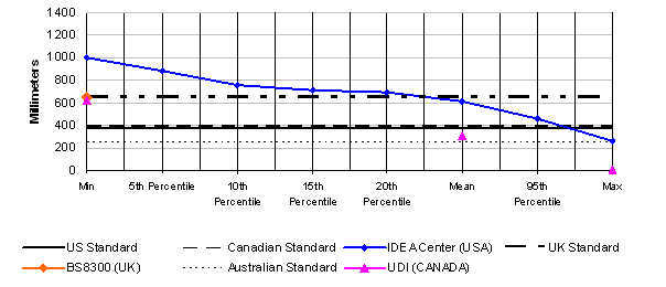 Figure 17: Percentage of users accommodated in low forward reach in dimensions from 0 to 1400 mm, in 200 mm increments, showing minimum, 5%, 10%, 15%, 20%, mean, 95% and maximum points;  data is reported for U.S., Canadian, Australian and UK standards and for IDEA Center, UDI and BS8300 research. Significant results are explained in the text