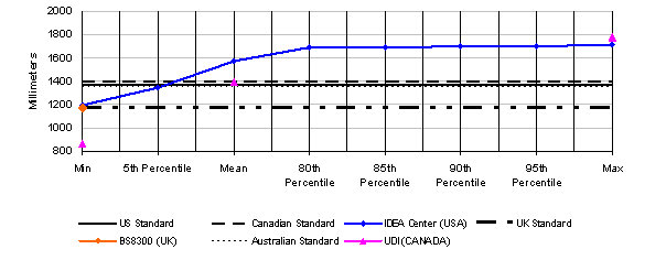 Figure 18: Percentage of users accommodated in upper side reach in dimensions from 800 to 2000 mm, in 200 mm increments, showing minimum, 5%, mean, 80%, 85%, 90%, 95% and maximum points;  data is reported for U.S., Canadian, Australian and UK standards and for IDEA Center, UDI and BS8300 research. Significant results are explained in the text