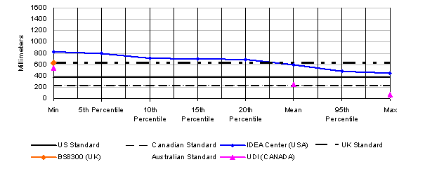Figure 19: Percentage of users accommodated in low side reach in dimensions from 0 to 1600 mm, in 200 mm increments, showing minimum, 5%, 10%, 15%, 20%, mean, 95% and maximum points;  data is reported for U.S., Canadian, Australian and UK standards and for IDEA Center, UDI and BS8300 research. Significant results are explained in the text