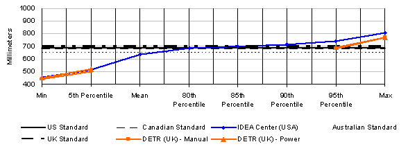 Figure 22: Percentage of users accommodated in knee clearance height in dimensions from 400 to 1000 mm, in 100 mm increments, showing minimum, 5%, mean, 80%, 85%, 90%, 95% and maximum points;  data is reported for U.S., Canadian, Australian and UK standards and for IDEA Center, DETR (manual chairs) and DETR (power chairs). Significant results are explained in the text