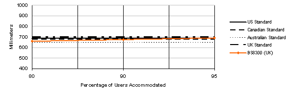 Figure 23: Percentage of users accommodated in knee clearance height in dimensions from 400 to 1000 mm, in 100 mm increments, showing 80%, 90% and 95%;  data is reported for U.S., Canadian, Australian and UK standards and for BS8300 research. Significant results are explained in the text