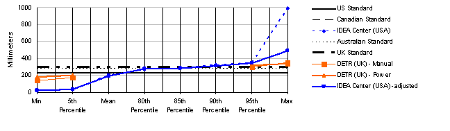 Figure 25: Percentage of users accommodated in toe clearance height in dimensions from 0 to 1000 mm, in 200 mm increments, showing minimum, 5%, mean, 80%, 85%, 90%, 95% and maximum points;  data is reported for U.S., Canadian, Australian and UK standards and for IDEA Center, DETR (manual) and DETR (power) research. Significant results are explained in the text