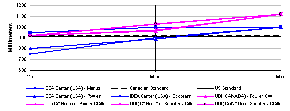 Figure 30: Percentage of users accommodated in 90 Degree (&quot;L-Turn&quot;) for all devices in dimensions from 600 to 1200 mm, in 100 mm increments, showing minimum, mean  and maximum points;  data is reported for U.S. and Canadian standards and for IDEA Center (manual, power and scooters) and UDI (power and scooters) research. Significant results are explained in the text