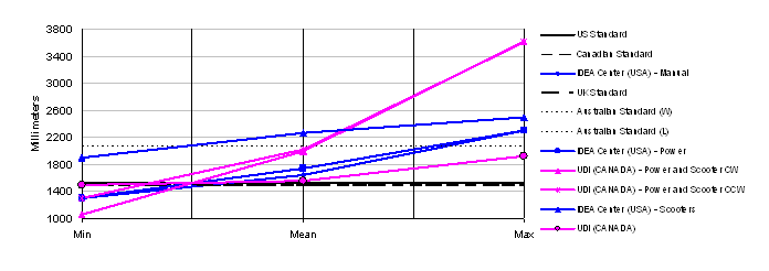 Figure 31: Percentage of users accommodated in &quot;U-Turn&quot; for all devices in dimensions from 1000 to 3800 mm, in 400 mm increments, showing minimum, mean  and maximum points;  data is reported for U.S., Canadian, UK and Australian standards and for IDEA Center (manual, power and scooters) and UDI (power and scooters) research. Significant results are explained in the text