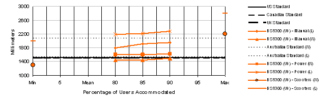 Figure 32: Percentage of users accommodated in &quot;U-Turn&quot; for all devices in dimensions from 1000 to 3000 mm, in 400 mm increments, showing minimum, 5%, mean, 80%, 85%, 90%, 95% and maximum points;  data is reported for U.S., Canadian, UK and Australian standards and for BS8300 (manual, power and scooters) width and length research. Significant results are explained in the text