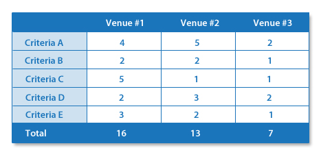 Sample Grid For Recording Scores - Use to help evaluate more than one response to your request for bid from conference sites, hotel, or event venues. Use your needs assessment to detail out each criteria>