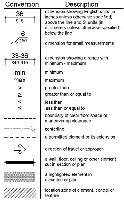 Dimension lines show English units above the line (in inches unless otherwise noted) and the SI units (in millimeters unless otherwise noted). Small measurements show the dimension with an arrow pointing to the dimension line. Dimension ranges are shown above the line in inches and below the line in millimeters. Min refers to minimum, and max refers to the maximum. Mathematical symbols indicate greater than, greater than or equal to, less than, and less than or equal to. A dashed line identifies the boundary of clear floor space or maneuvering space. A line with alternating shot and long dashes with a c and l at the end indicate the centerline. A dashed line with longer spaces indicates a permitted element or its extension. An arrow is to identify the direction of travel or approach. A thick black line is used to represent a wall, floor, ceiling or other element cut in section or plan. Gray shading is used to show an element in elevation or plan. Hatching is used to show the location zone of elements, controls, or features. Terms defined by this document are shown in italics.